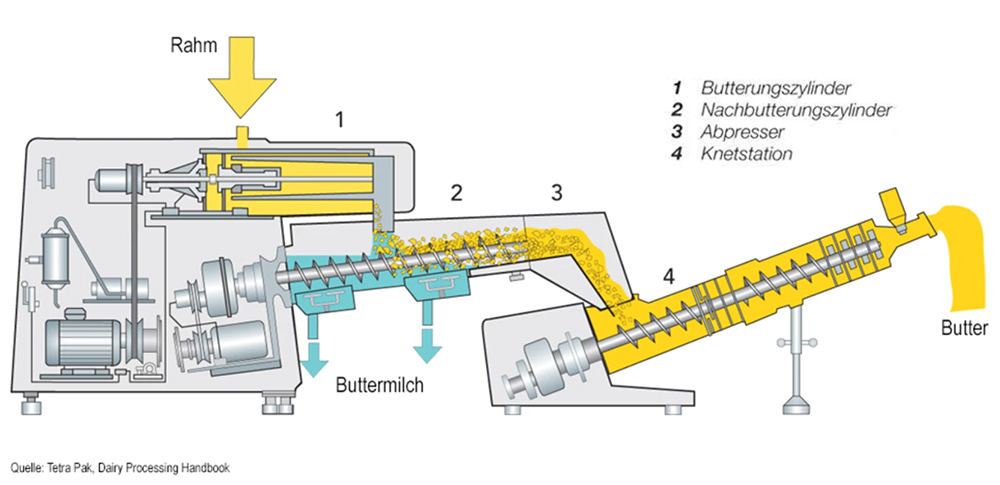 Butterherstellung